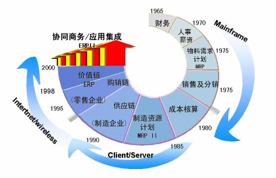 ERPII 企業管理的新臺階工程