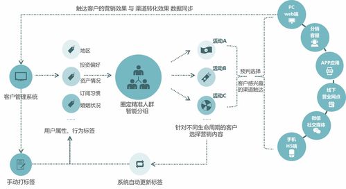 數(shù)字化運(yùn)營(yíng)賦能企業(yè) 科技企業(yè)孵化器的全渠道營(yíng)銷鏈路打通
